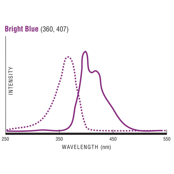 Bright Blue (BB)発光/励起波長グラフ
