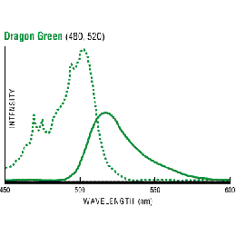 Dragon Green Intensity Standard