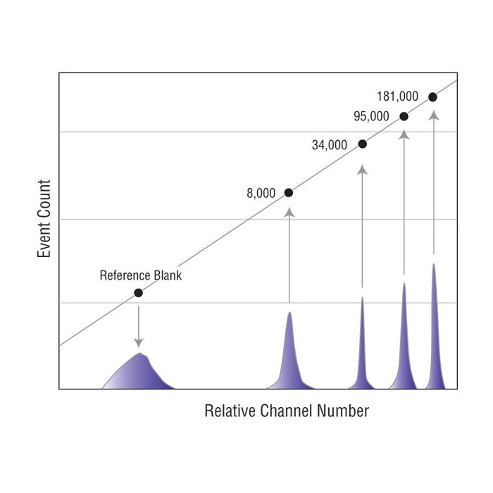 Calibration of the Alexa Fluor 647 fluorescence properties as a
